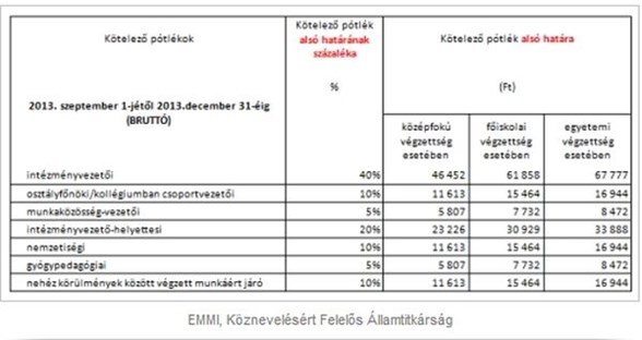 pedagógus bértábla 200 million